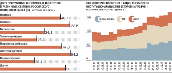 На российском фондовом рынке впервые возобладали местные инвесторы