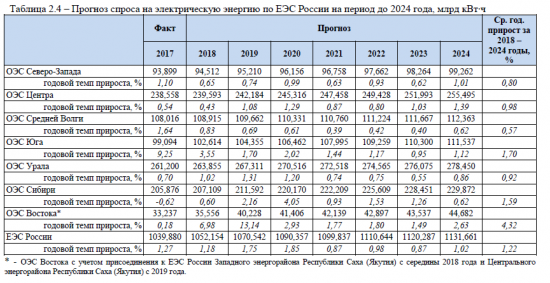Перспективы энергетических компаний России. Часть 1. Единая сеть и общие перспективы