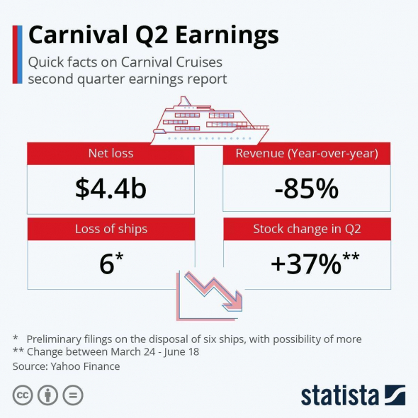 Проблемный отчет Carnival за 2й квартал 2020