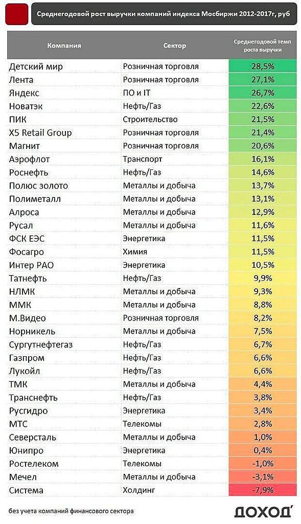 7927 регион. Индексы металлов и добычи. It компании России акции на Московской бирже. Индекс МОСБИРЖИ список компаний. Первая по выручке Российская компания.