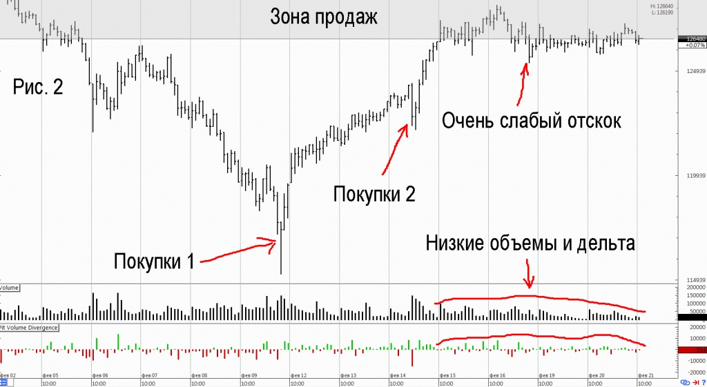 Определить зону. Зоны покупок и продаж на графике. Зона продаж в трейдинге. Зоны покупки и продажи. Зона покупок и зона продаж в трейдинге.