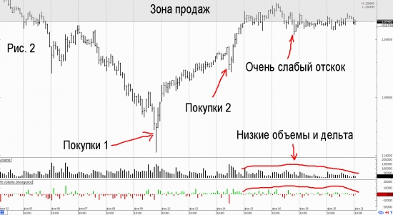 Шортить ли от зоны продаж?