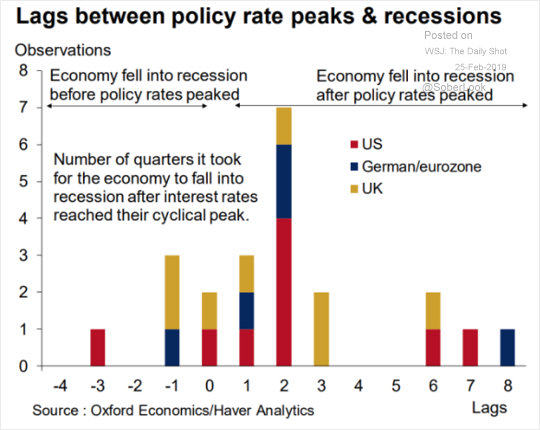 Когда ждем рецессию?