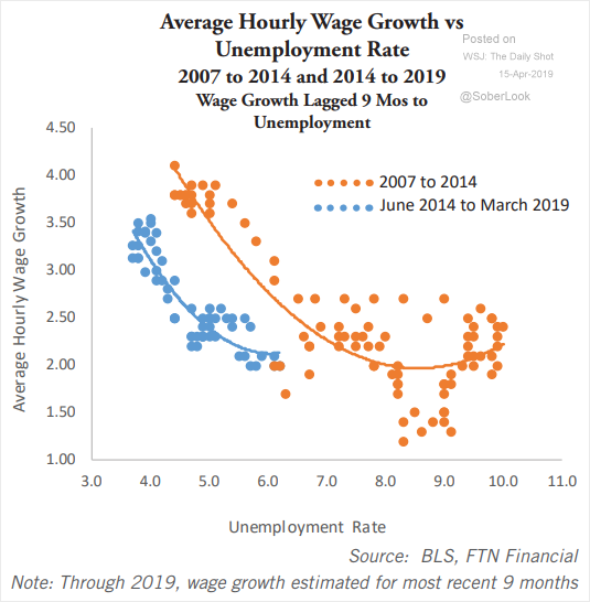 Стоит ли ждать ускорения роста зарплат?