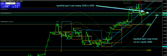 EURUSD внутри дневные сигналы