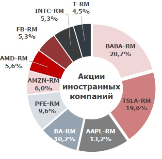 В сеть утекли данные среднего инвестиционного портфеля Мосбиржи