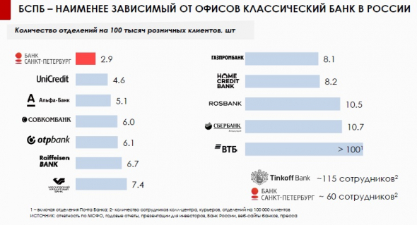 Почему растут акции Банка Санкт-Петербург на 5%