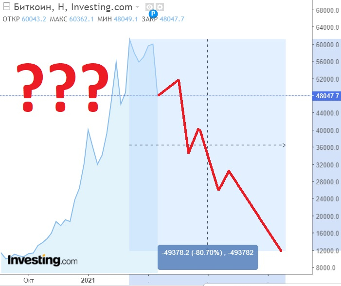 Почему падают количество. Почему упал биткоин. Биткоин упал сегодня. Падает биткоин причины. Почему падает криптовалюта сегодня.