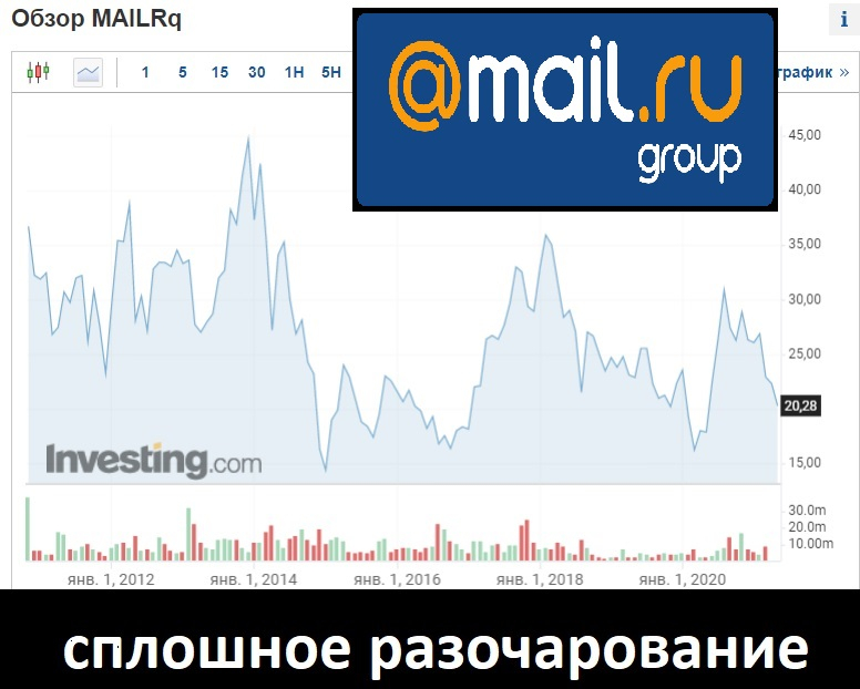 Mailing forum. Майл групп акции падают. Акции mail Group. Почему падают акции en+ Group. Динамика акций компании майл ру.