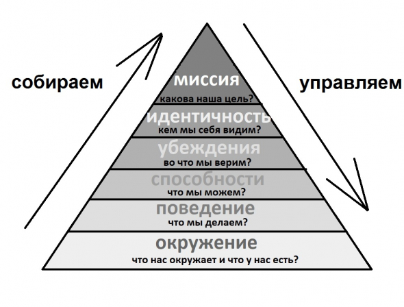 Решение проблем с помощью пирамиды Дилтса