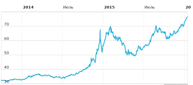 Доллар к рублю 2014. Курс доллара 2014 год график. Курс доллара график по годам с 2014. Динамика курса доллара в 2014 году. Курс доллара 2014-2015 график.