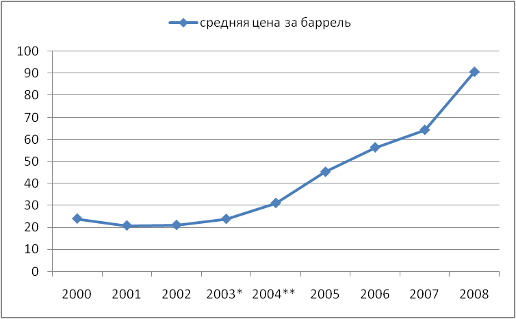 Нефть 2008 год. Стоимость нефти 2008. Нефть в 2000. Стоимость нефти в 2008 году. Категория 2000 год