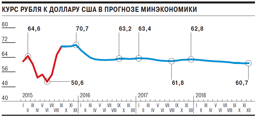Курс рубля 2018 года по месяцам. Курс доллара прогноз. Прогноз курса рубля. Прогнощькурса доллара. Курс доллара к рублю прогноз.