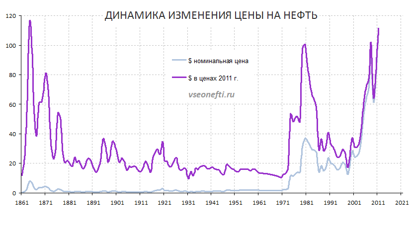 Изменение цены по времени. Стоимость нефти в 20 веке график. График стоимости нефти за 10 лет. График стоимости нефти за 20 лет. График нефти за 100 лет.