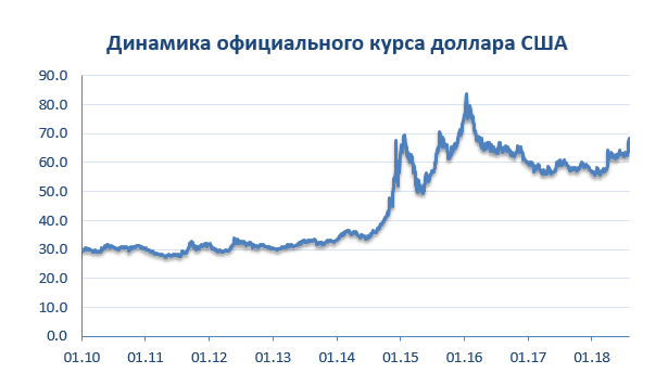 Курс доллара за последние 30 лет график к рублю. Курс доллара к рублю график за год. График рубль доллар за 30 лет. Динамика доллара к рублю за 30 лет.