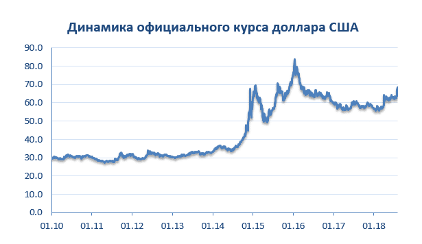 Курс 1990. График доллара к рублю за 30 лет. Курс доллара к рублю за 30 лет график. Курс доллара к рублю график за год. Курс рубля к доллару за 30 лет график.