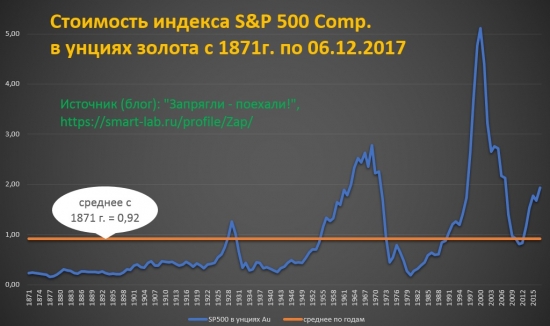 SP500 с 1871г. в золоте, график