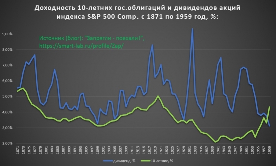 Дивиденды SP500 и % трежерис. Разворот риск-премии.