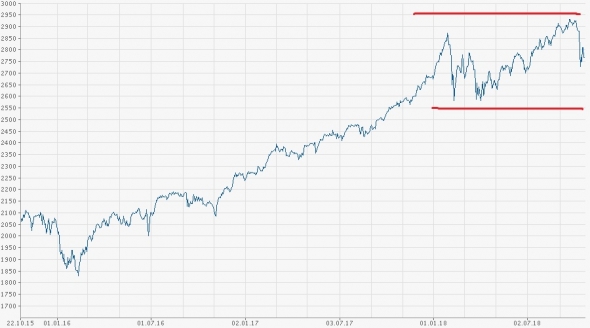 Множественная вершина или широкий боковик в S&P 500?