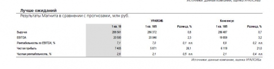 Магнит. Результаты за 1 кв. 2018 г. незначительно лучше ожиданий.