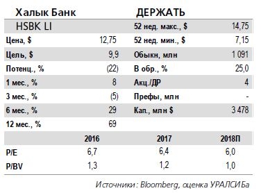 Халык. Банк Результаты за 1 кв. 2018 г. по МСФО: прибыль существенно лучше ожиданий