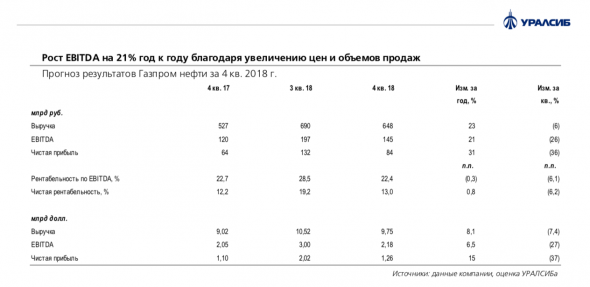 Газпром нефть: ожидаем роста выручки и EBITDA год к году более чем на 20%
