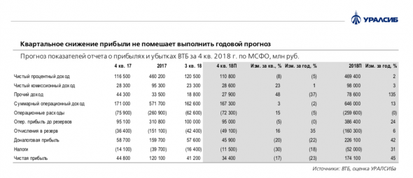 ВТБ: цель руководства по прибыли должна была быть достигнута