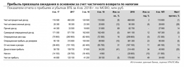 ВТБ: прибыль немного выше ожиданий, но имела место комбинация разовых факторов