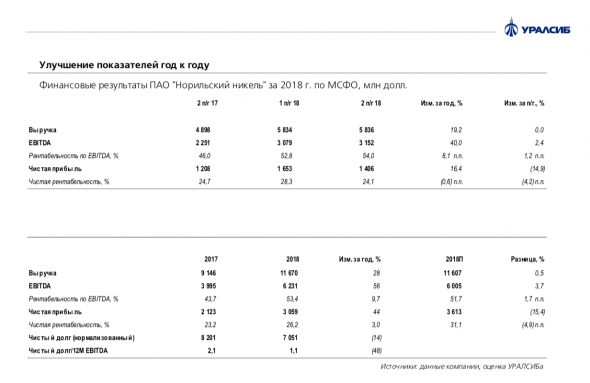 Норильский никель: хорошие результаты за 2 п/г 2018 г. по МСФО