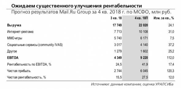Mail.Ru Group: в центре внимания динамика рентабельности