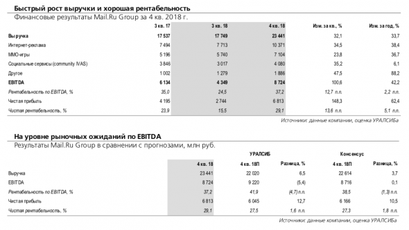 Mail.Ru Group: выручка больше ожиданий, но EBITDA на уровне консенсус-прогноза