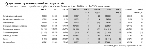 Халык Банк: успешное завершение года и высокие дивиденды