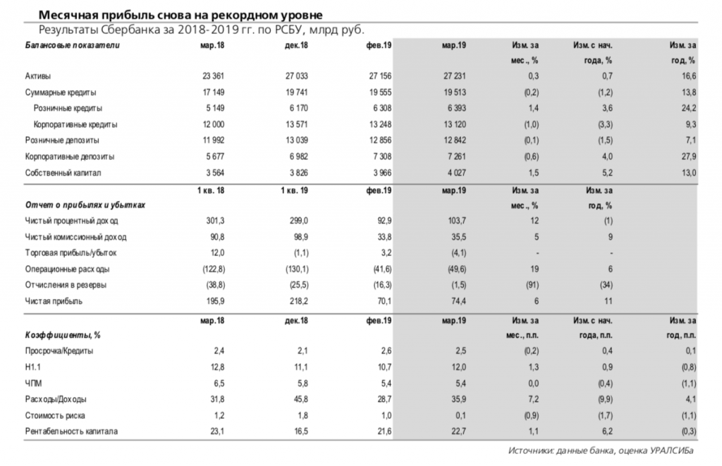 Месячный доход. Анализ расходов УРАЛСИБ банк. Чистая прибыль Уралсиба за 2020. Чистая прибыль банков декабрь 2020. Сбербанк отчитался о рекордной чистой прибыли в июле по РСБУ.