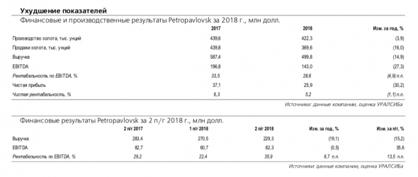 Petropavlovsk Plc: финансовые показатели в 2018 г. снизились