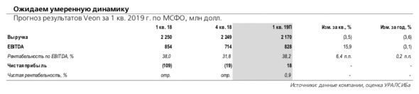 Veon: ожидаем органического роста выручки при давлении на рентабельность