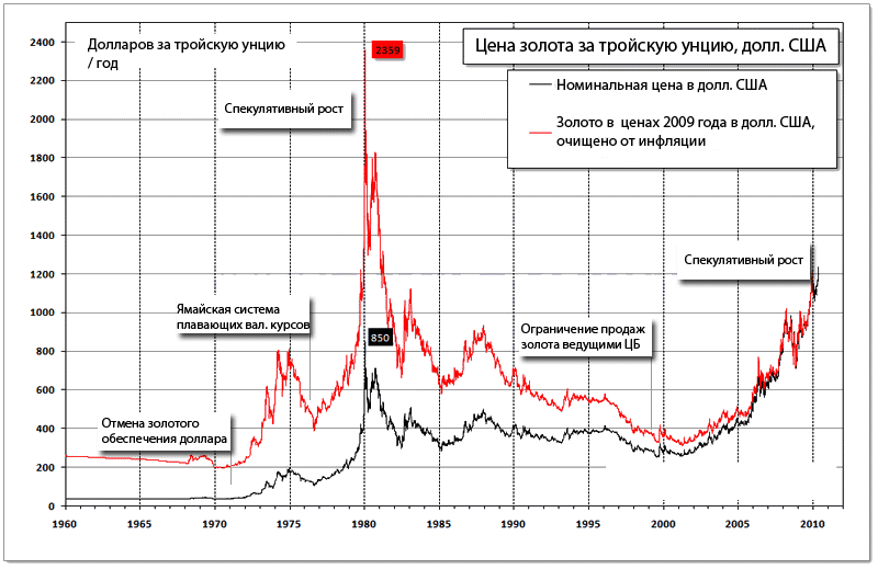 Диаграмма драгоценных металлов