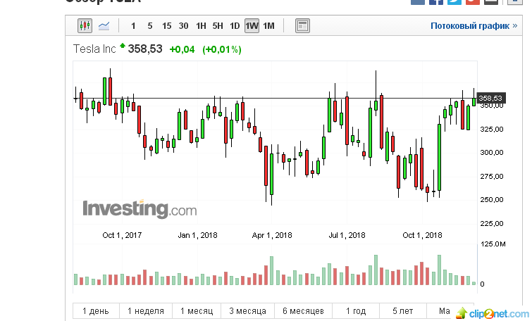 Инвестинг ком доллар. Акции Тесла инвестинг. Тесла акции график с 2017. Инвестинг Вью. Investing красная горизонтальная линия на графике.