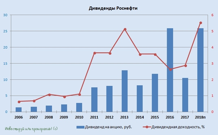 Роснефть прогноз. Роснефть дивиденды.