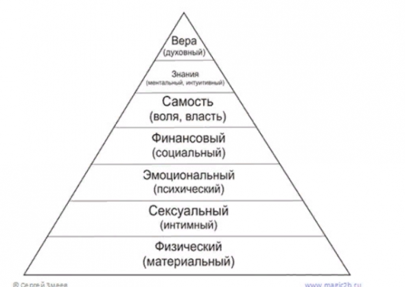 ЗОЖ . Почему важно для трейдера быть физически сильным и эмоционально устойчивым ? Пирамида уровней (не Маслоу ,другая) .