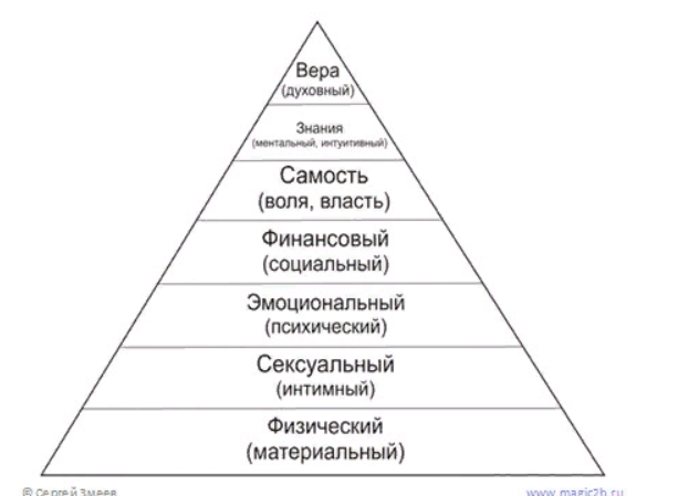 Личности 1 уровень. Уровни энергии человека пирамида. Уровни личности. Уровни развития личности. Пирамида духовного развития человека.