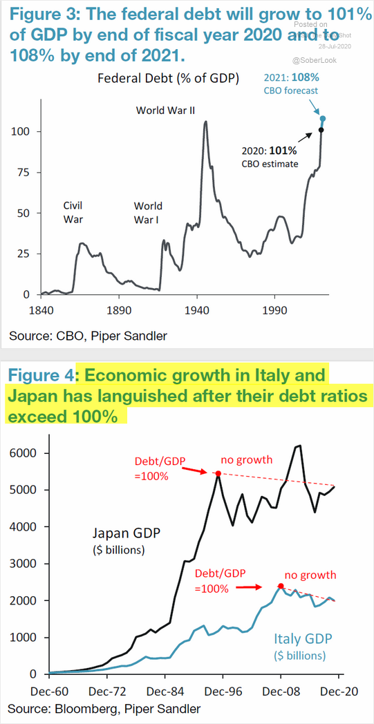 Рост соотношения DEBT-to-GDP выше 100% = отсутствие экономического роста