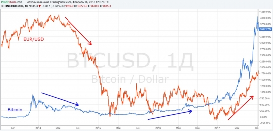 Bitcoin как опережающий рыночный индикатор