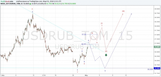 Прогноз по доллар/рубль от ProfitStock.info (01.03.18)