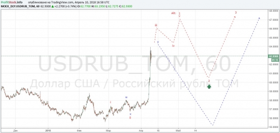 Прогноз по доллар/рубль от ProfitStock.info (10.04.18)