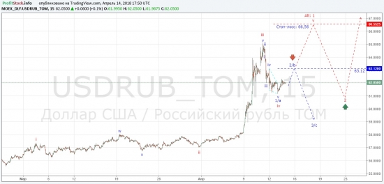 Прогноз по доллар/рубль от ProfitStock.info (14.04.18)