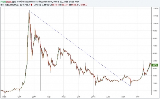 Bitcoin. Глобальные перспективы.