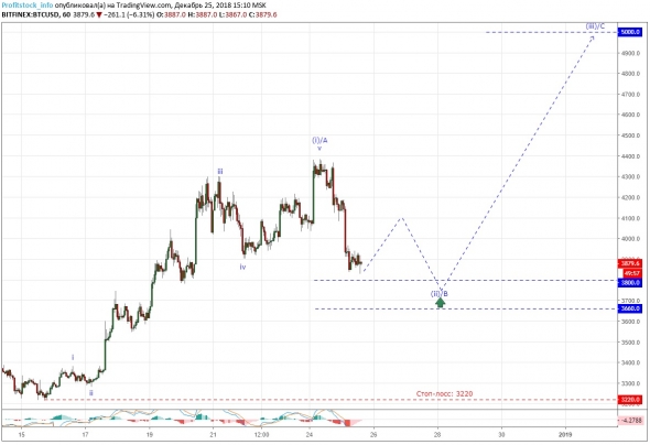 Прогноз по Bitcoin от ProfitStock.info (25.12.18)