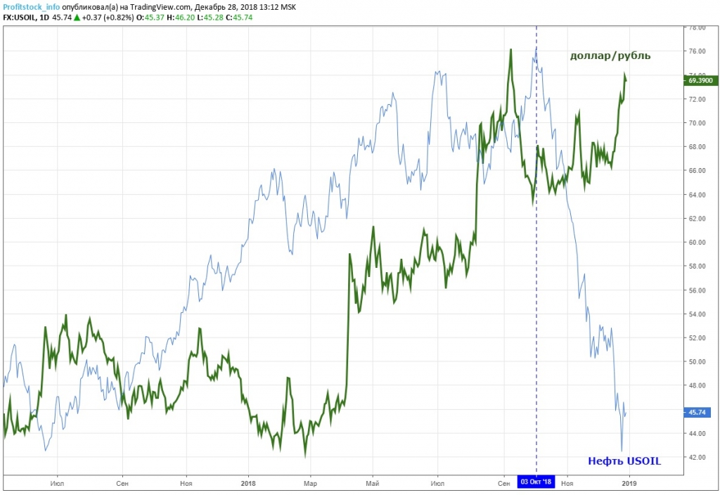 Акция доллар рубль. Нефть рубли. Россия нефть доллар рубль. График нефти и рубля к доллару 2008. Нефть в рублях график.