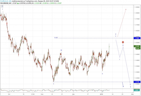 Прогноз по EUR/USD от ProfitStock.info (09.01.19)