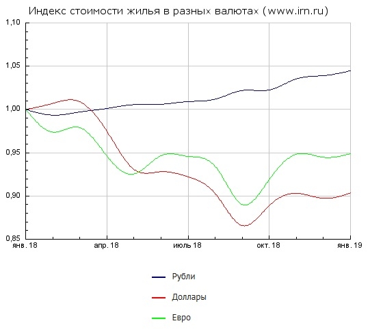 Прогноз цены на недвижимость от ProfitStock.info